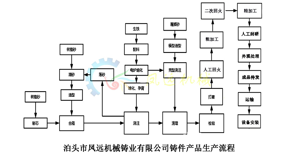 <a href='/fyjxxgzztptdssb.html'>铸铁平台</a>工艺